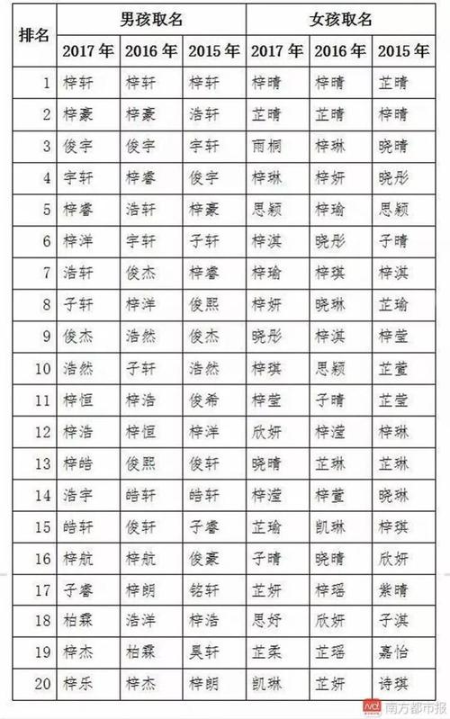 广州宝宝起名排行榜最新 新生儿童起名