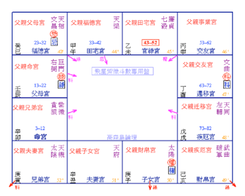 流年紫微七杀入父母宫