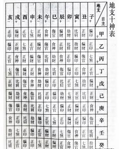 八字十神吉凶看法详解大全 八字看婚姻十神互补