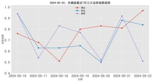 天蝎座财运变化趋势图 天蝎座10月工作财运运势