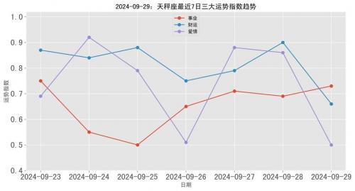 九月29日天秤座运势 十二星座每日运势解析书